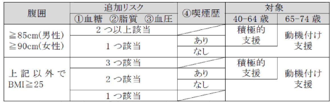 表：特定保健指導の対象者（階層化）